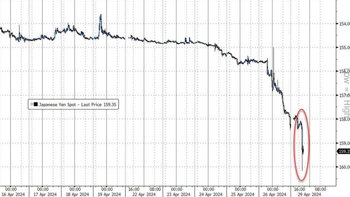 NextImg:'FX Vigilantes' Strike - Yen Suddenly Crashes To April 1990 Lows Against The Dollar