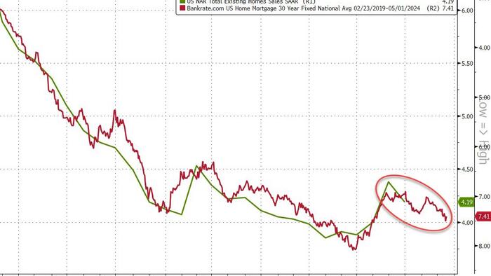 NextImg:Existing Home Sales Plunged (Again) In March... But Prices Continue To Rise