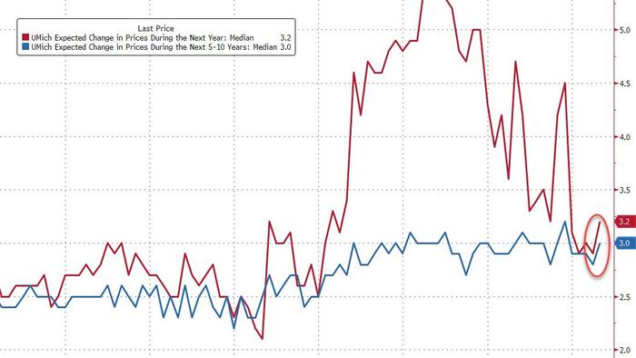 NextImg:UMich Inflation Expectations Accelerated In April To 2024 Highs