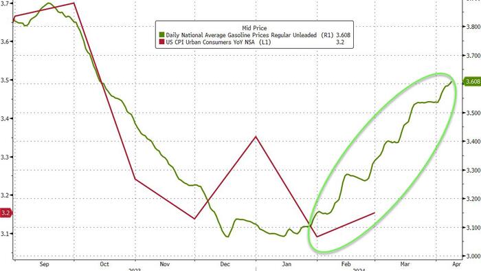 NextImg:Pump-Prices Surge To 6-Month Highs Ahead Of CPI, Crude Inventories See Another Build