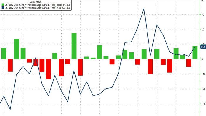 NextImg:After Big Downward Revision, New Home Sales Jumped In March Along With Prices