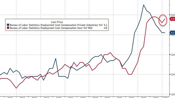 NextImg:Stocks & Bonds Slammed After Unionized & Govt Workers Send Employment Costs Soaring In Q1