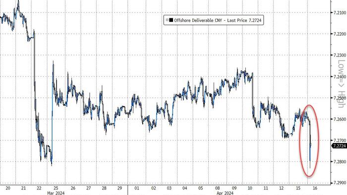NextImg:Yuan Weakens After 'Unbalanced' Chinese Economy Sees GDP Beat In Q1 But Domestic Consumption, Production Disappoint
