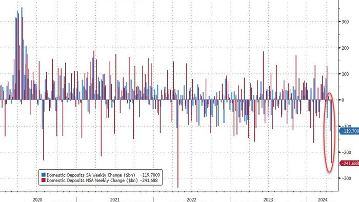 NextImg:US Bank Deposits Suffer Biggest Weekly Decline Since 9/11 As Tax Man Cometh