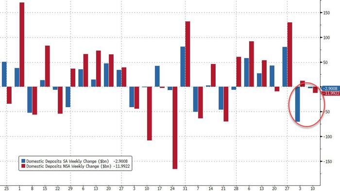 NextImg:US Domestic Bank Deposits Drop For Second Straight Week