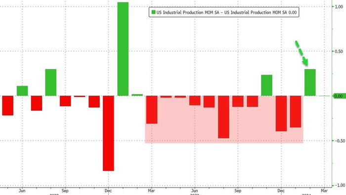 NextImg:US Industrial Production Is Flat YoY In March