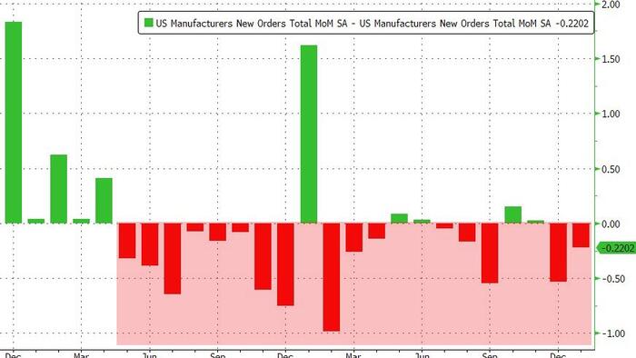 NextImg:GDP Growth Doubts Rise As Goods Shipments Disappoint In Feb; Orders Revised Lower... Again