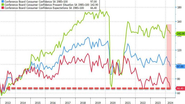 NextImg:'Expectations' Plunge To 11-Year-Lows As Conference Board Confidence Craters