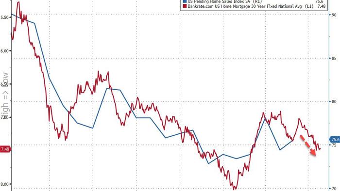 NextImg:US Pending Home Sales Rise In March, But...