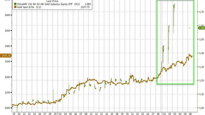 NextImg:China Gold-Buying Frenzy Sparks Chaos In ETFs