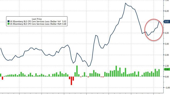 NextImg:Consumer Prices Print Hotter Than Expected, Led By Surge In Energy & Shelter Costs