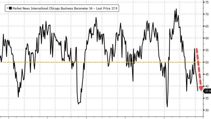 NextImg:Fastest Drop Since 'Lehman': Chicago PMI Puke Screams Stagflation