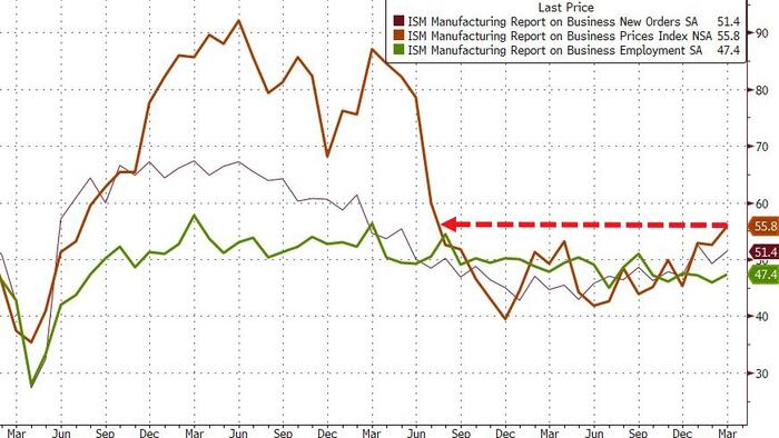 NextImg:Disinflation Narrative Dies As Manufacturing PMIs Show Prices Soaring Most In 20 Months