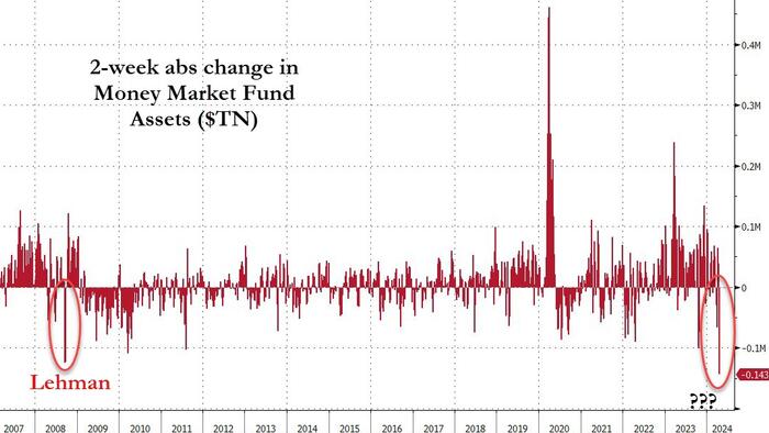 NextImg:Money-Market Fund Assets See Largest Outflows Since 'Lehman'