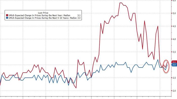 NextImg:UMich Inflation Expectations Jump Higher At Start Of April, Sentiment Sinks But Democrats Happy