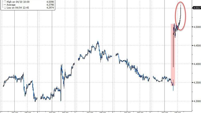 NextImg:Yields Soar After Catastrophic 10Y Auction Shocks With 3rd Biggest Tail On Record