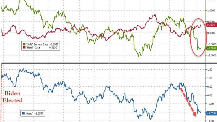 NextImg:'Hope' Hammered As Empire Fed Plunged In April - Below All Estimates