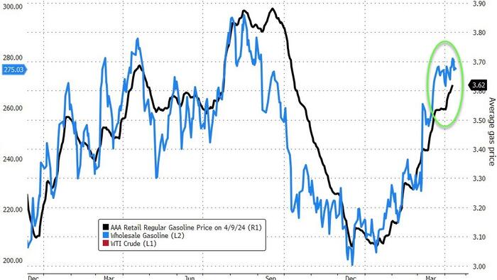 NextImg:Pump-Prices Continue To Surge, Gasoline Inventories See Small Build
