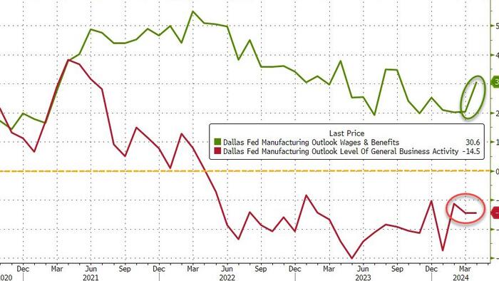 NextImg:"I'm Worried...[About] Four More Years" - Dallas Fed Manufacturing Contracts For 24th Straight Month