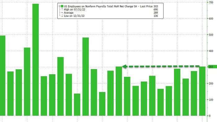NextImg:March Jobs Come In Red-Hot At 303K, Above Highest Estimate, As Unemployment Rate Drops