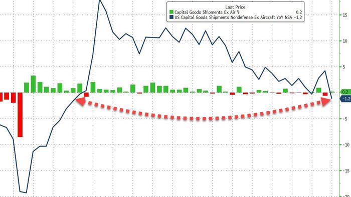 NextImg:Durable Goods Orders Suffers Biggest YoY Decline Since COVID Lockdowns