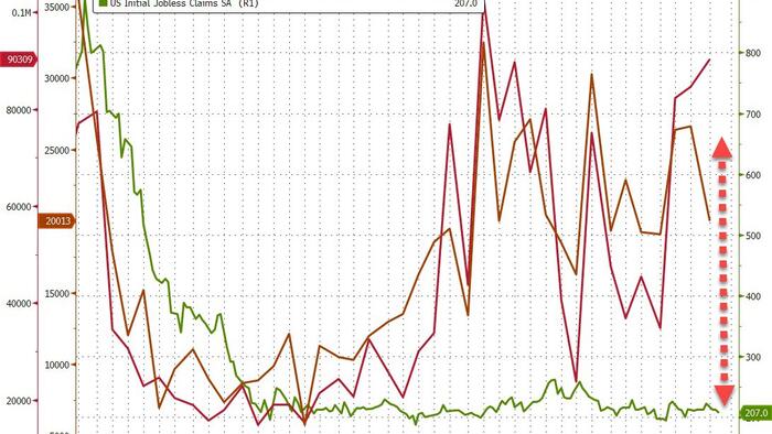 NextImg:Initial & Continuing Jobless Claims Continue To Ignore Reality
