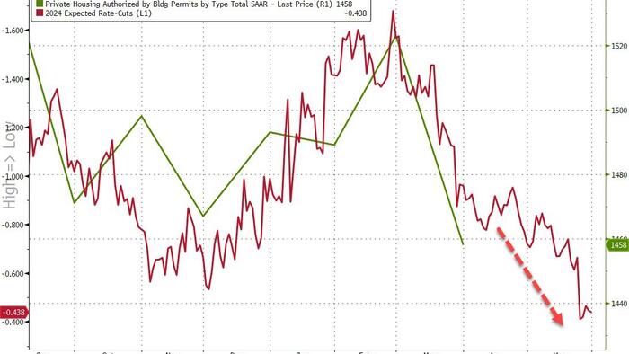 NextImg:US Housing Starts Collapsed In March - Biggest Drop Since COVID Lockdowns