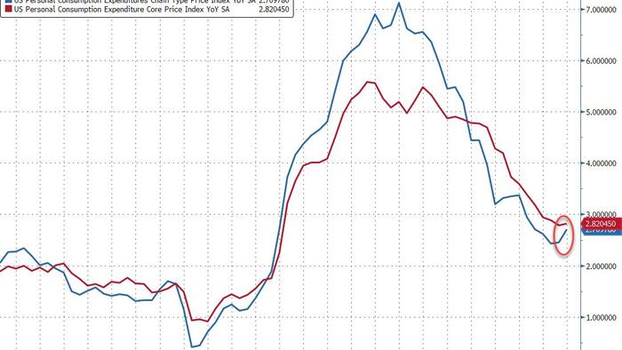 NextImg:Fed's Favorite Inflation Indicator Prints Hotter-Than-Expected As Savings Rate Plunges