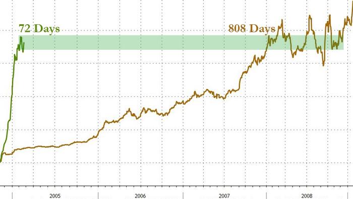 NextImg:Blackrock Bitcoin ETF Enters Top 10 All-Time For Longest Sequential Inflows