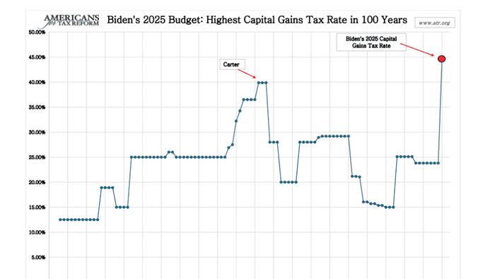 Biden Calls For Record High 44. 6 % Capital Gains Tax Rate