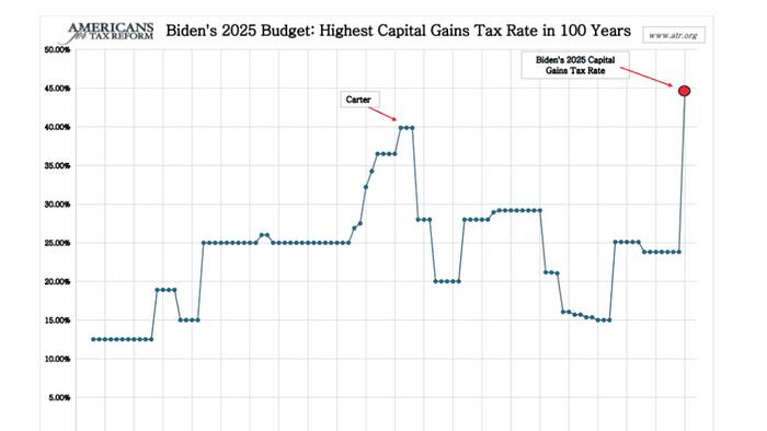 NextImg:Biden Calls For Record High 44.6% Capital Gains Tax Rate