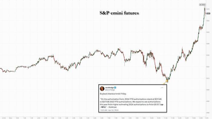 NextImg:Stocks Surge In Massive Squeeze As Traders Frontrun End of Buyback Blackout Period