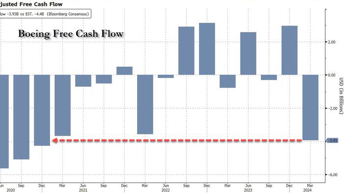 NextImg:Boeing Jumps After Beating Apocalyptic Estimates Despite Biggest Cash Burn In 4 Years