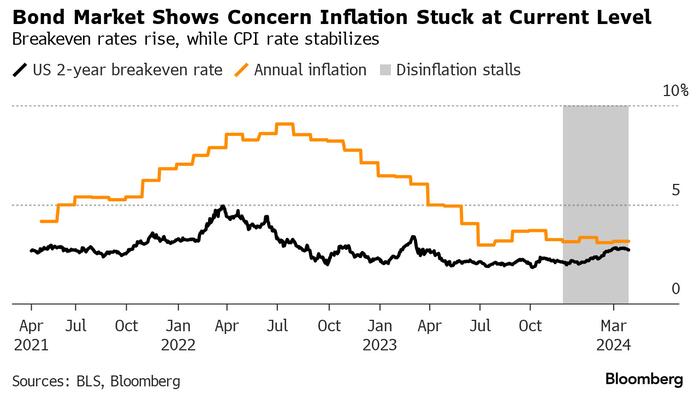 NextImg:Traders' Doubts Fed Can Hit Inflation Goal Underscore CPI Risks