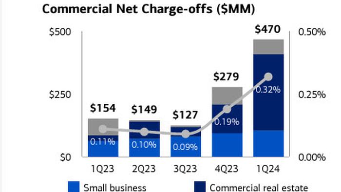 NextImg:Bank of America Reports Solid Earnings But CRE Losses Unexpectedly Surge