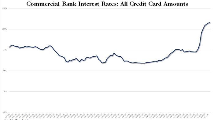 NextImg:Credit Card Debt Surges To New All-Time High, Just As Card APR Rates Hit Fresh Record