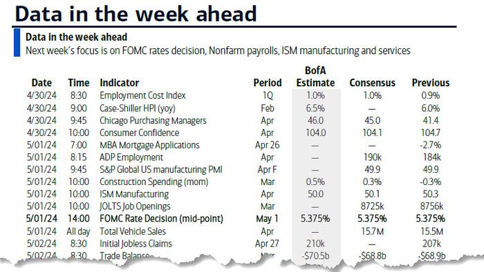 NextImg:Key Events This Extremely Busy Week: Fed, Treasury Refunding, Jobs, JOLTS, ISM And Tons Of Earnings