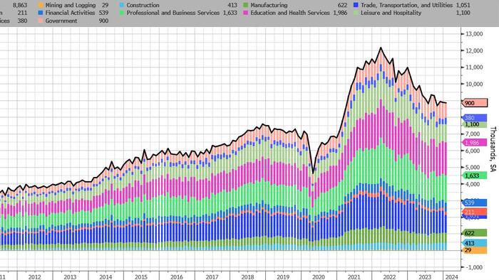 NextImg:JOLTed Snoozer: Job Openings Unchanged As Hiring And Quits Unexpectedly Rise