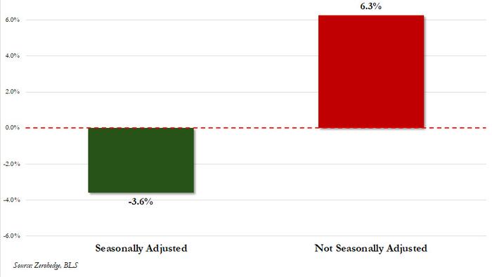 NextImg:"Literally Gas Lighting": The Hilarious Reason For Today's PPI Miss: Seasonally Adjusted Gas Prices