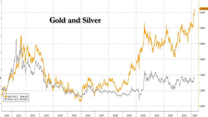 NextImg:Futures Rise In First Day Of New Quarter As Gold Explodes To Record Highs