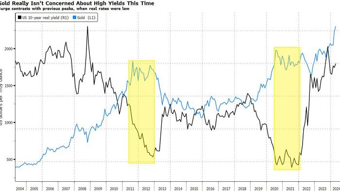 NextImg:Gold's Defiance Of Real Yields Can't Last Unless Trouble Brewing