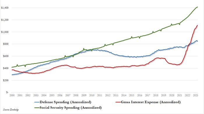 NextImg:US Deficit Tops $1.1 Trillion For First Six Months Of Fiscal 2024 As Spending Hits 2024 High