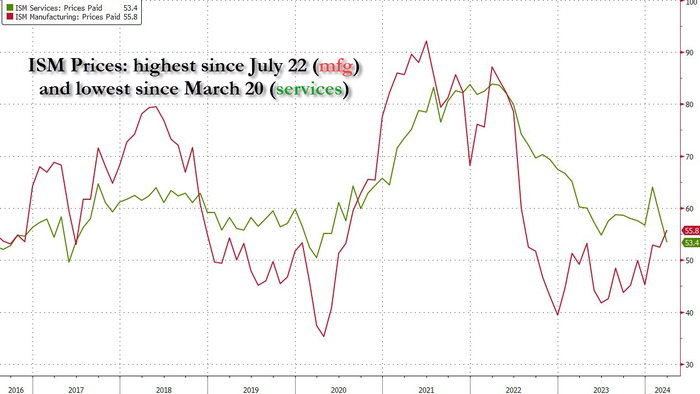 NextImg:WTF Is Going On With Services PMI Prices-Paid?