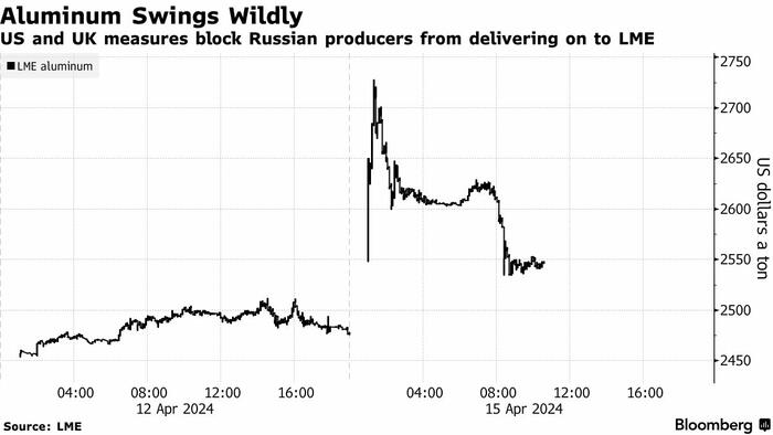 NextImg:Aluminum, Nickel Soar Then Slide After Western Sanctions On Russian Metals