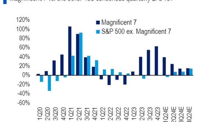 NextImg:It's All About Mag 7 Earnings: Without Them S&P Profit Growth Is Negative