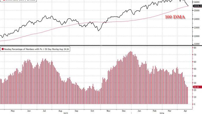 NextImg:A Very Ugly Week For The Nasdaq, A Terrible Week For Semiconductors