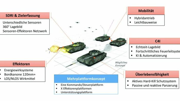 NextImg:EU Begins 'Tank Of Future' Development After Russia Annihilates Leopard 2 Tanks In Ukraine