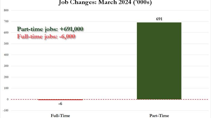 NextImg:Behind Today's Stellar Jobs Print: It Was Literally ALL Part-Time Jobs (And Illegals)