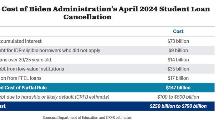 NextImg:Biden's New Student Debt Relief Will Add Up To $750 Billion To The Budget Deficit