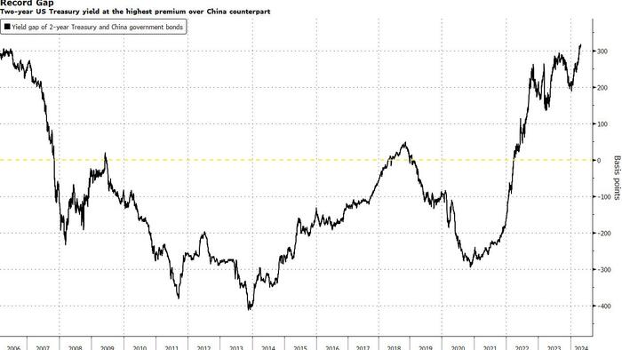 NextImg:Relentless Chinese Bond Rally Hints at Yuan Challenge Ahead